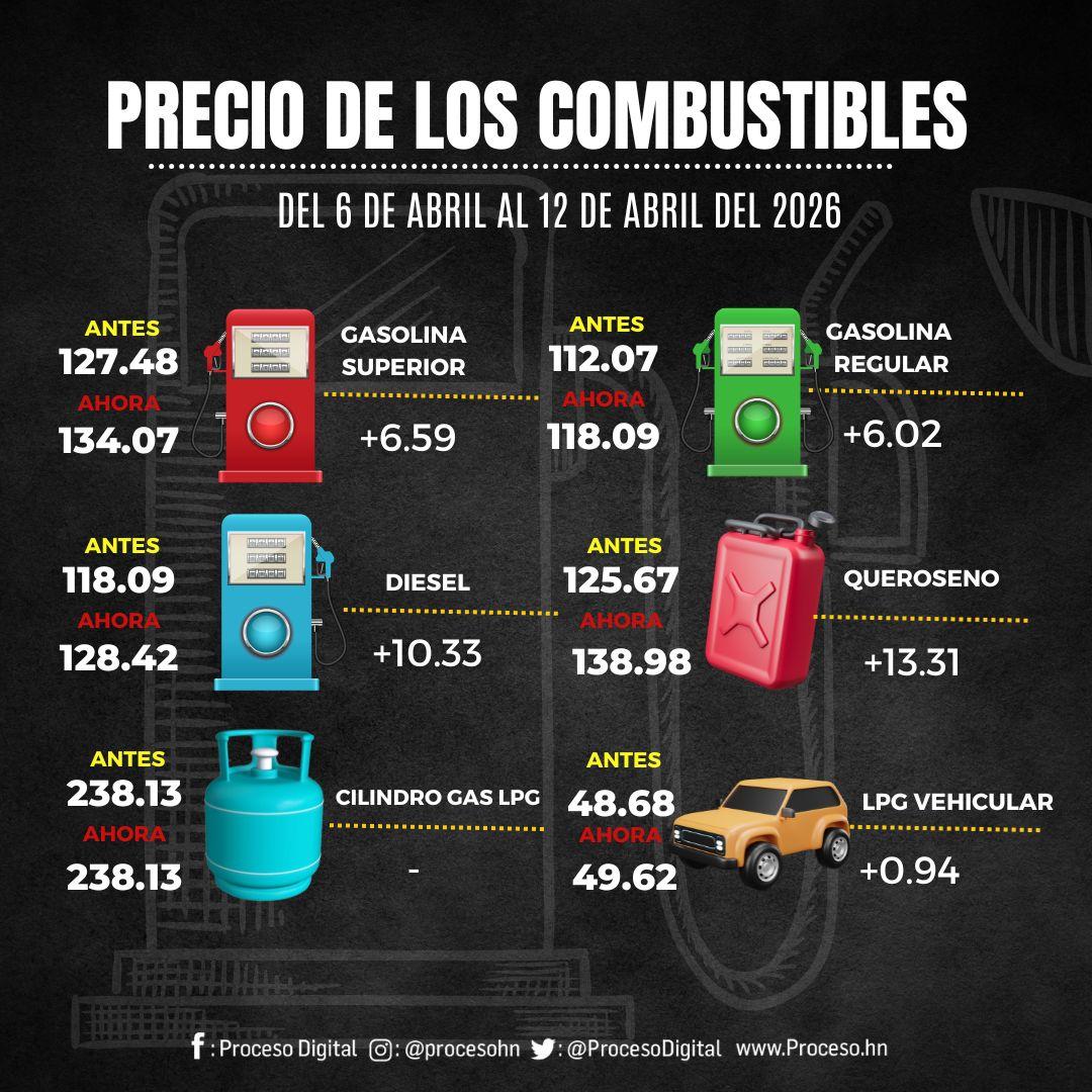 Alerta: precios de gasolinas en Honduras vigentes desde el 6 de abril